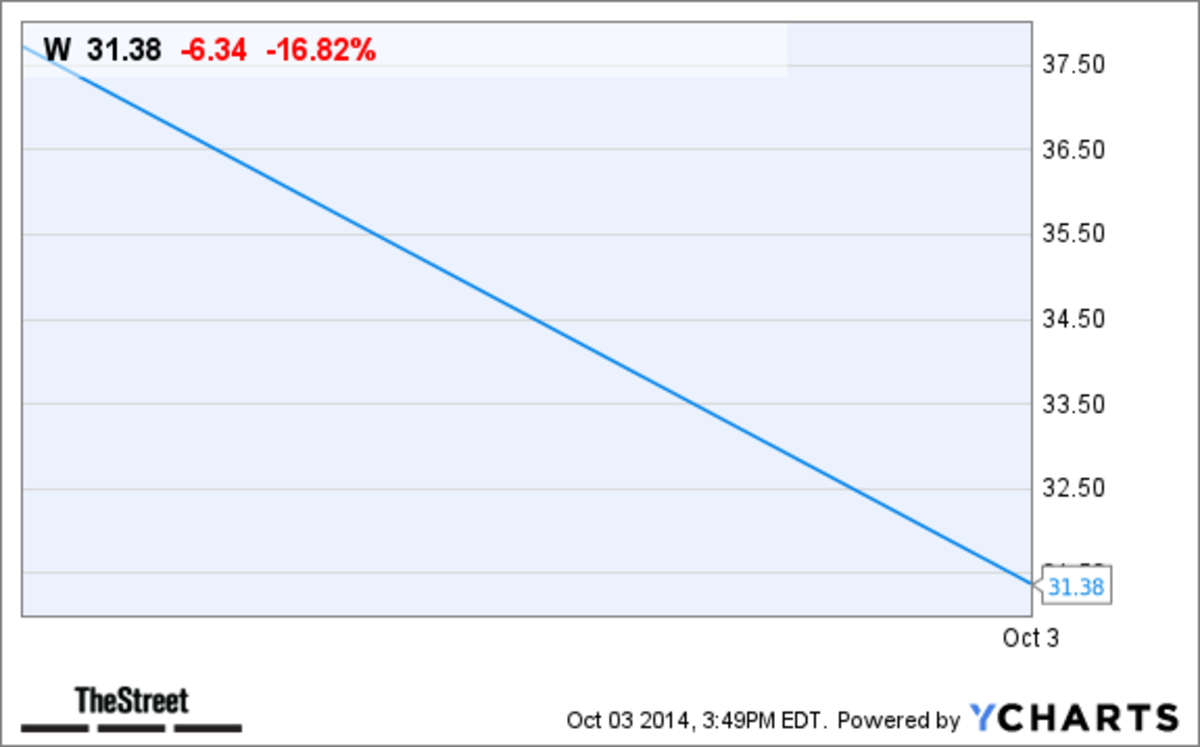 Why Wayfair (W) Stock Is Declining Today TheStreet