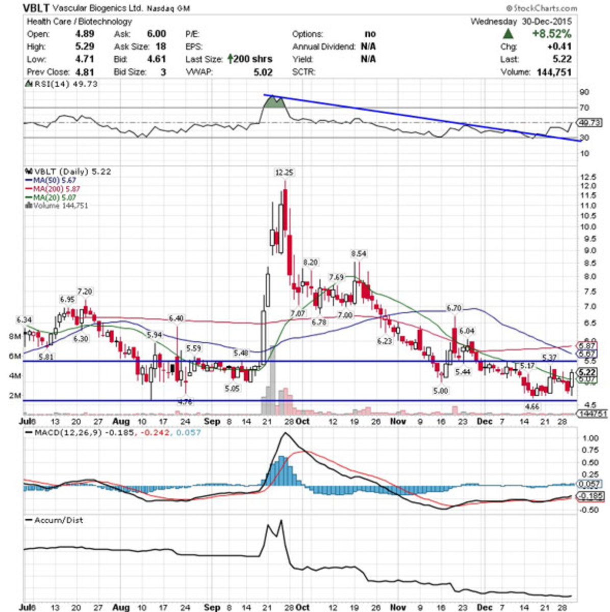 5 Stocks Under 10 Set to Soar Vascular Biogenics (VBLT), Genesis