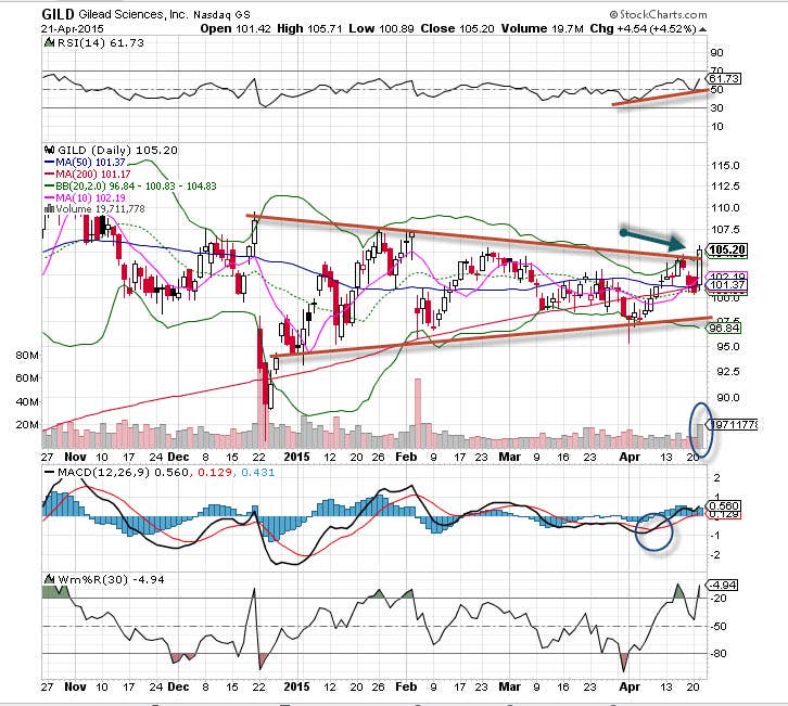 Gilead Sciences (GILD) Stock Is the 'Chart of the Day' TheStreet
