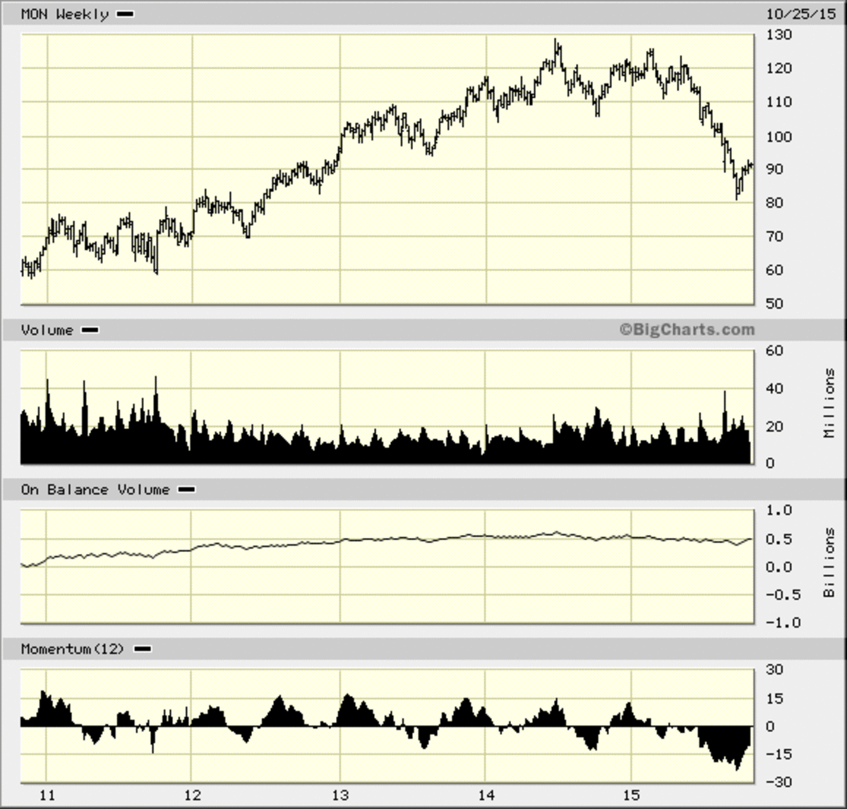 Monsanto Stock Chart