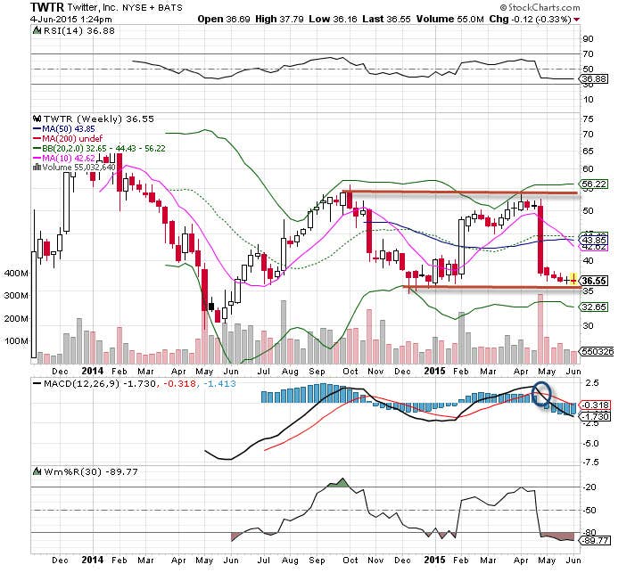 Twitter (TWTR) Stock is the 'Chart of the Day' TheStreet