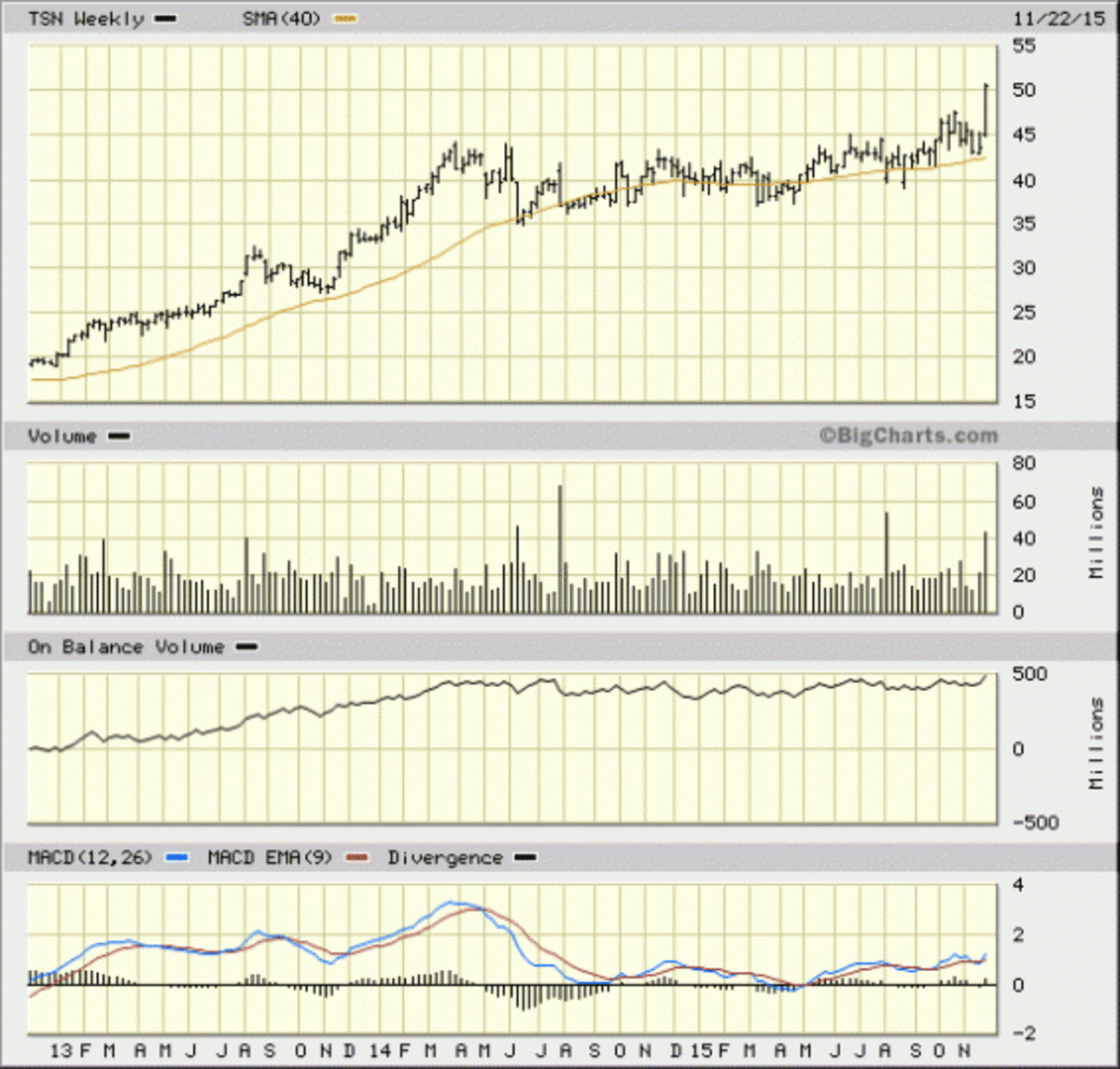 Tyson Foods (TSN) Stock Ready for an Upside Breakout TheStreet