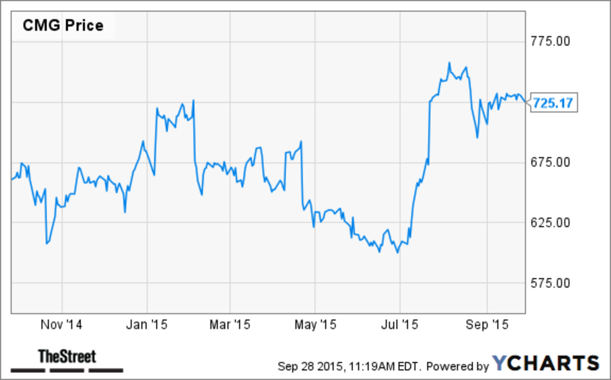 Cramer -- I'm Buying What Chipotle's (CMG) Selling - TheStreet