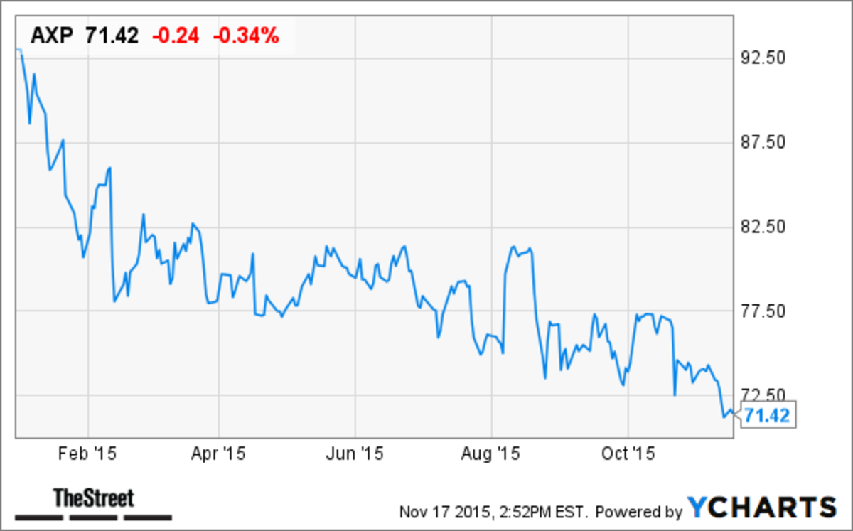 3 BlueChip Stocks Trading at 52Week Lows to Buy TheStreet