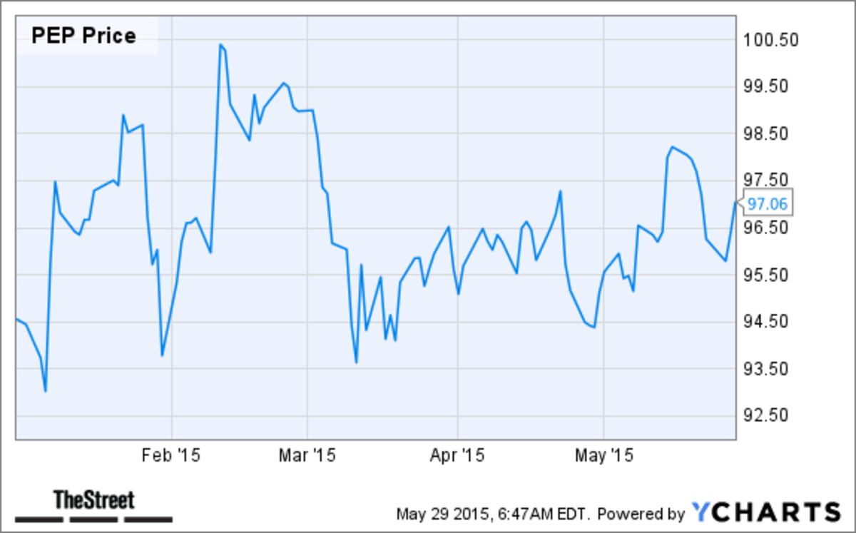 Coke (KO) vs. Pepsi (PEP) vs. Dr. Pepper (DPS) What's The Best Soda Stock? TheStreet