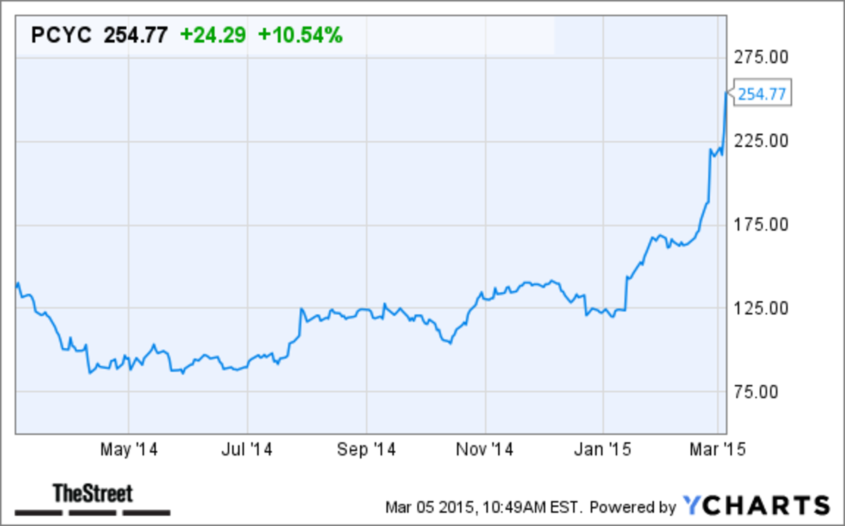 Pharmacyclics Stock Chart