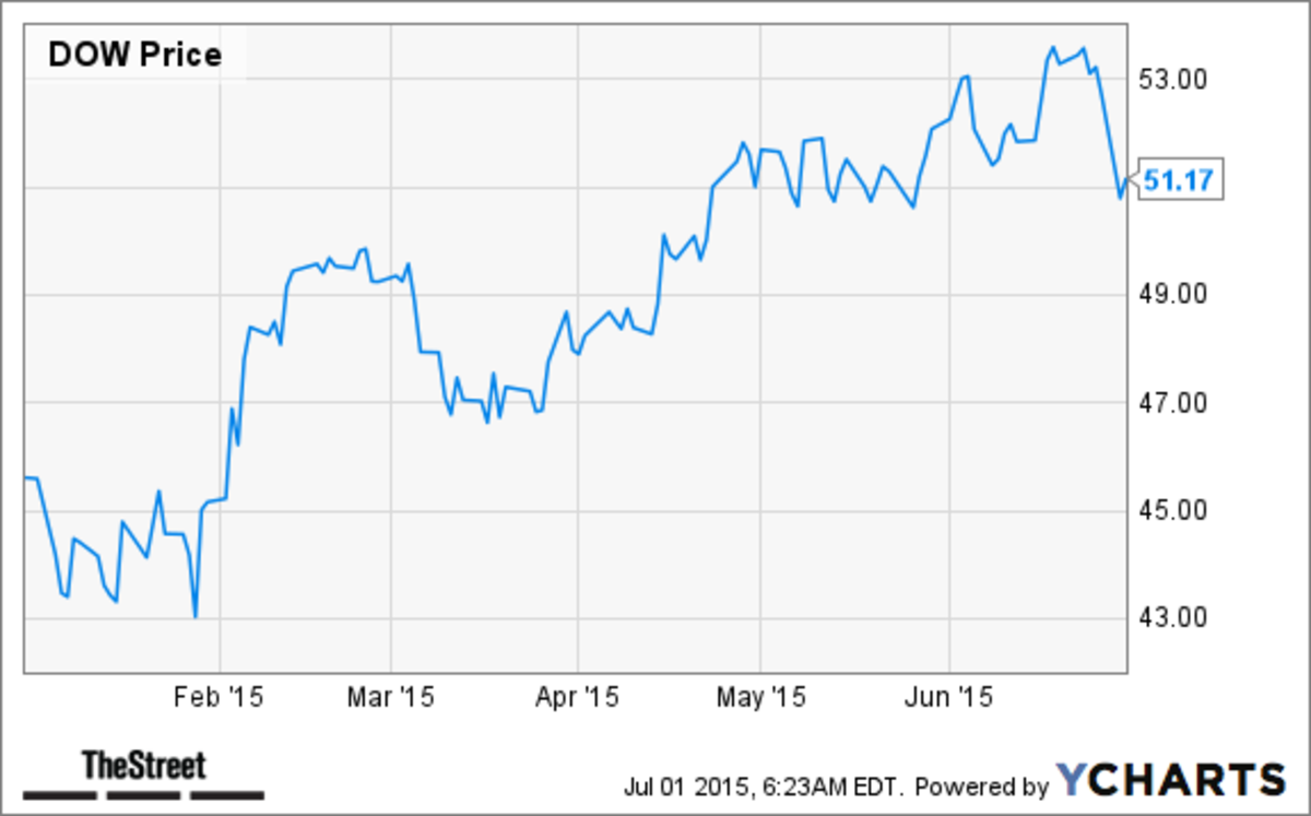 10 Best Materials Stocks in the S&P 500 TheStreet