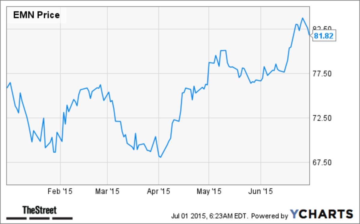 10 Best Materials Stocks in the S&P 500 TheStreet