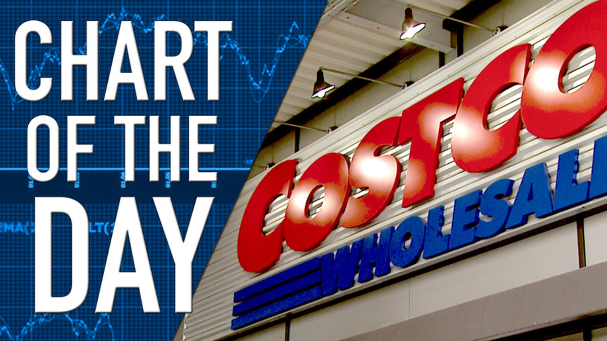 Costco Gets Q2 Earnings Boost from Dividend Tax Benefit Video TheStreet