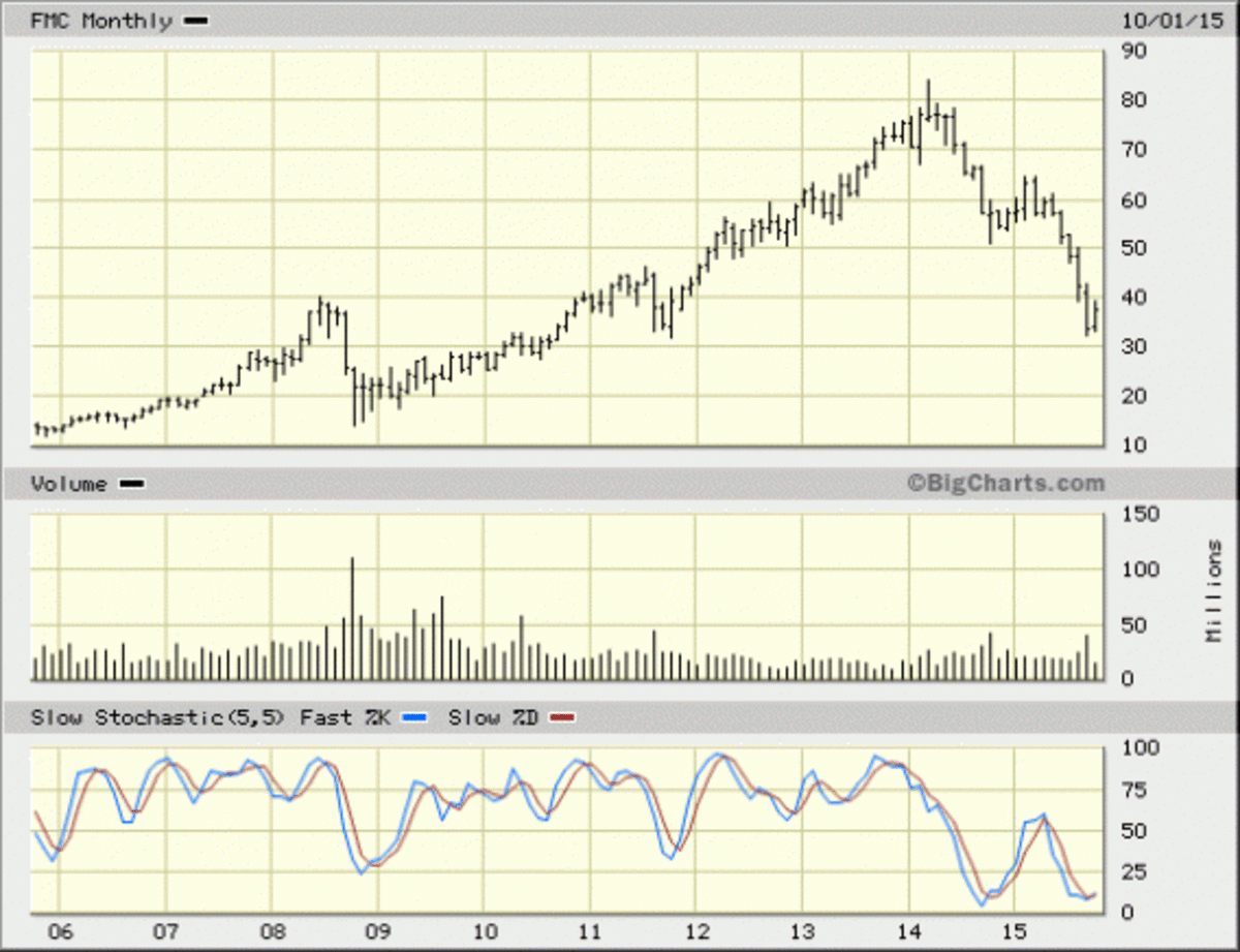 Fmc Stock Chart