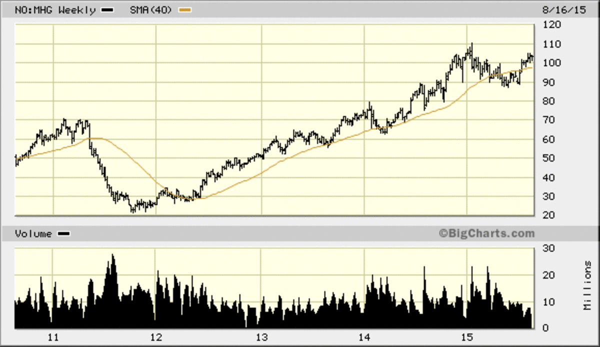 Cargill Stock Chart