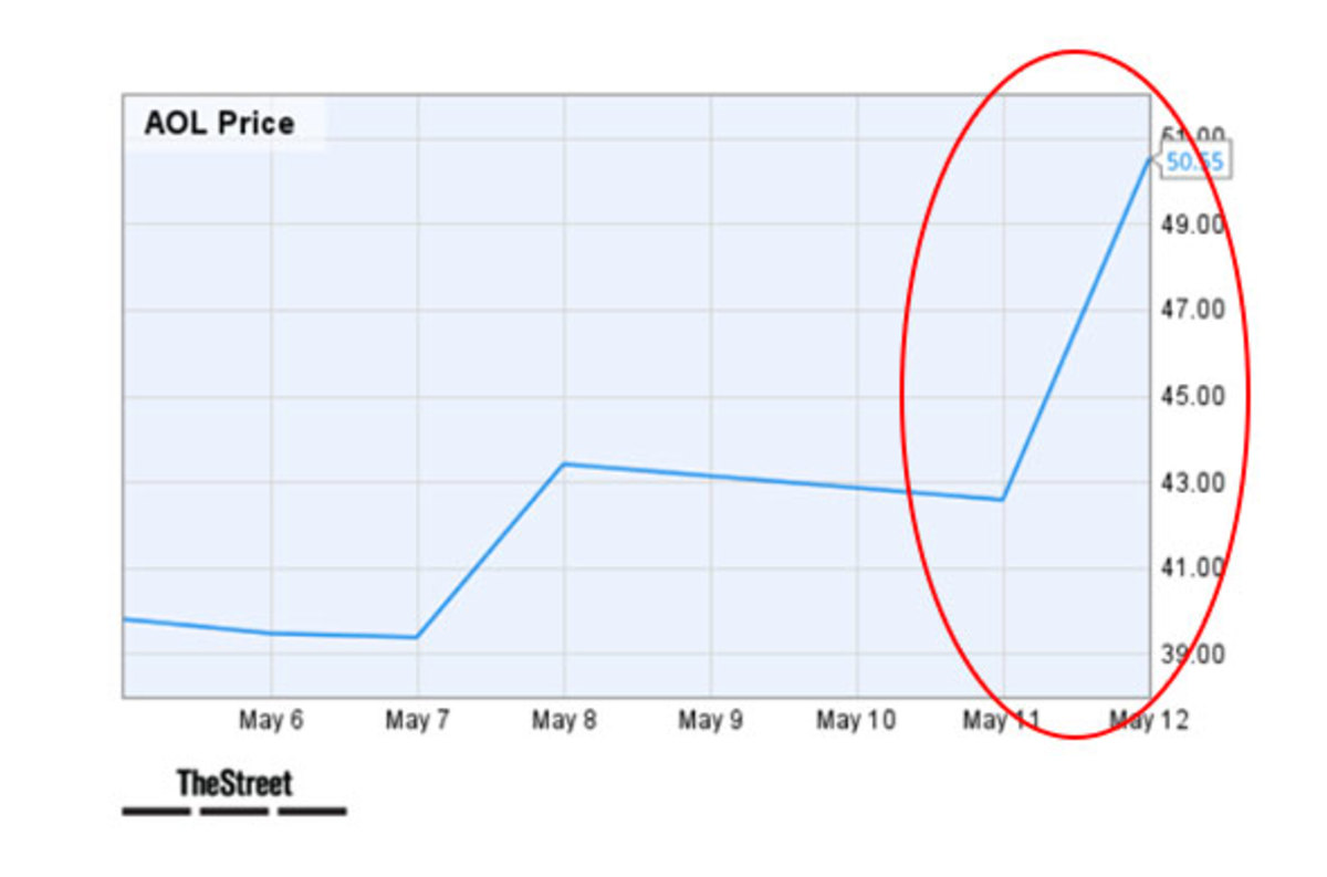 Aol Stock History Chart