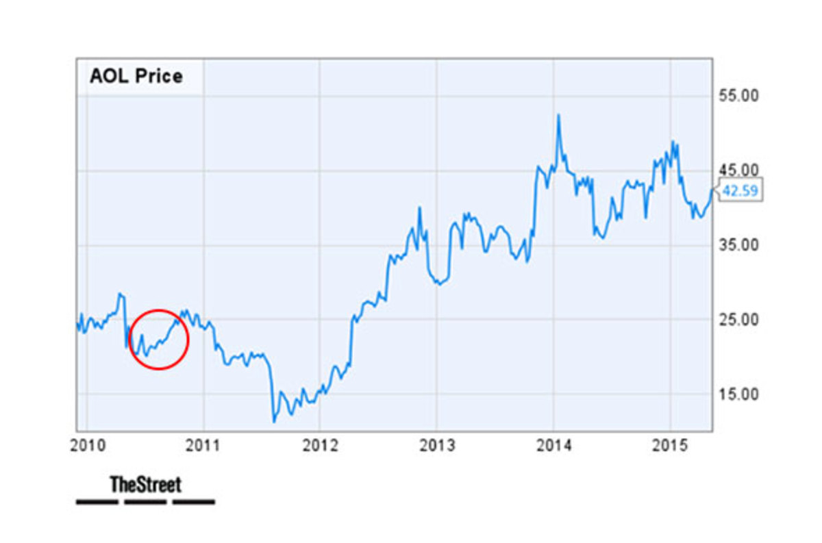 Aol Stock Chart 1990s