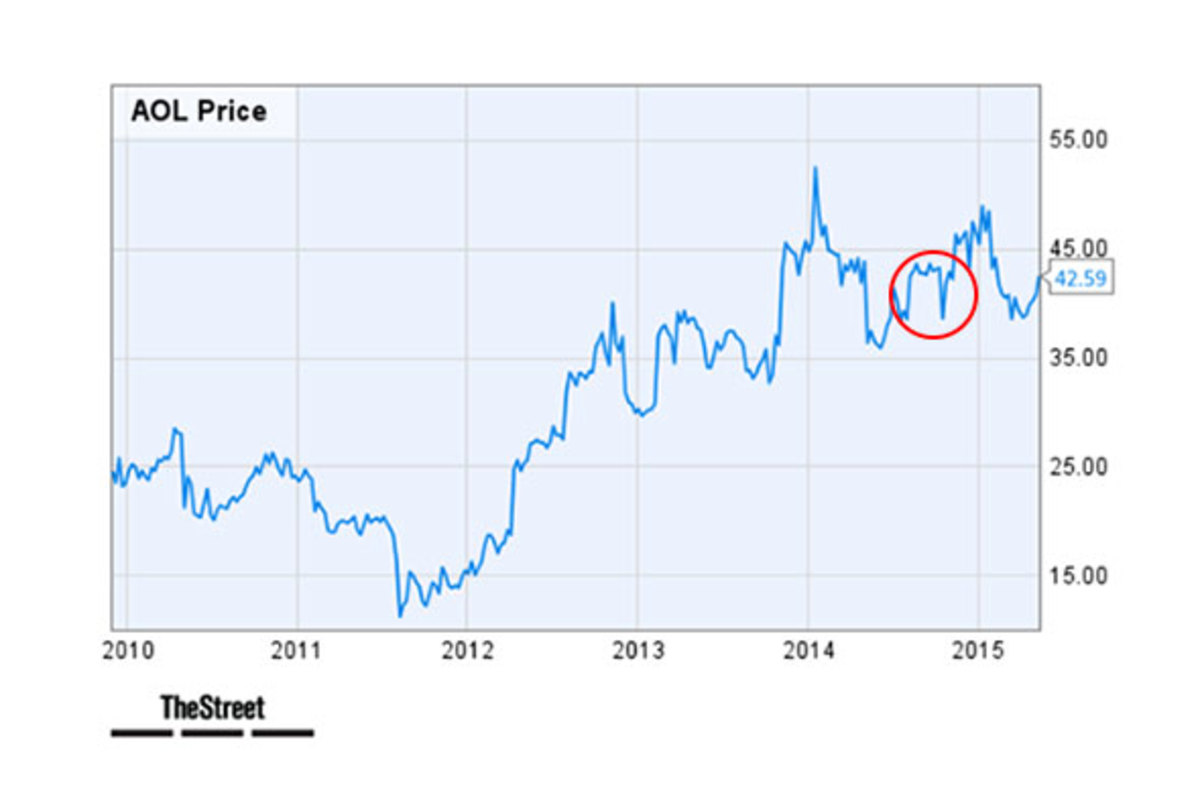 Aol Stock Price History Chart