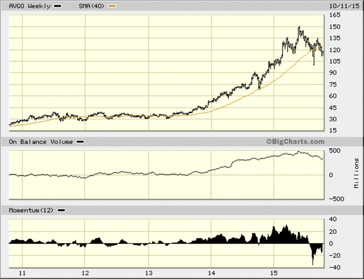 Avgo Stock Chart