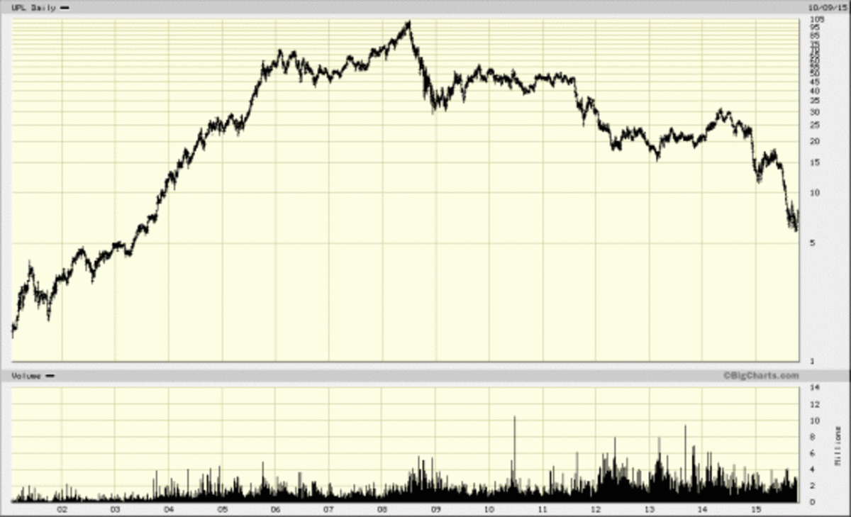 Upl Stock Chart