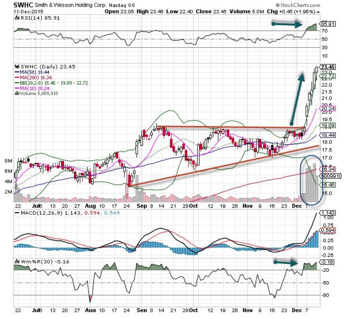 Smith And Wesson Stock Chart