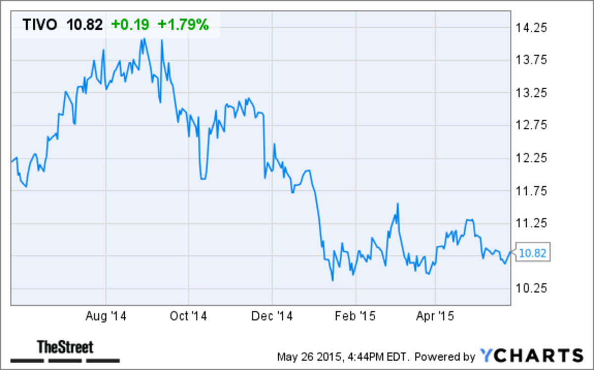 TiVo Stock Gains in AfterHours Trading on Earnings Beat, Cubiware Purchase TheStreet