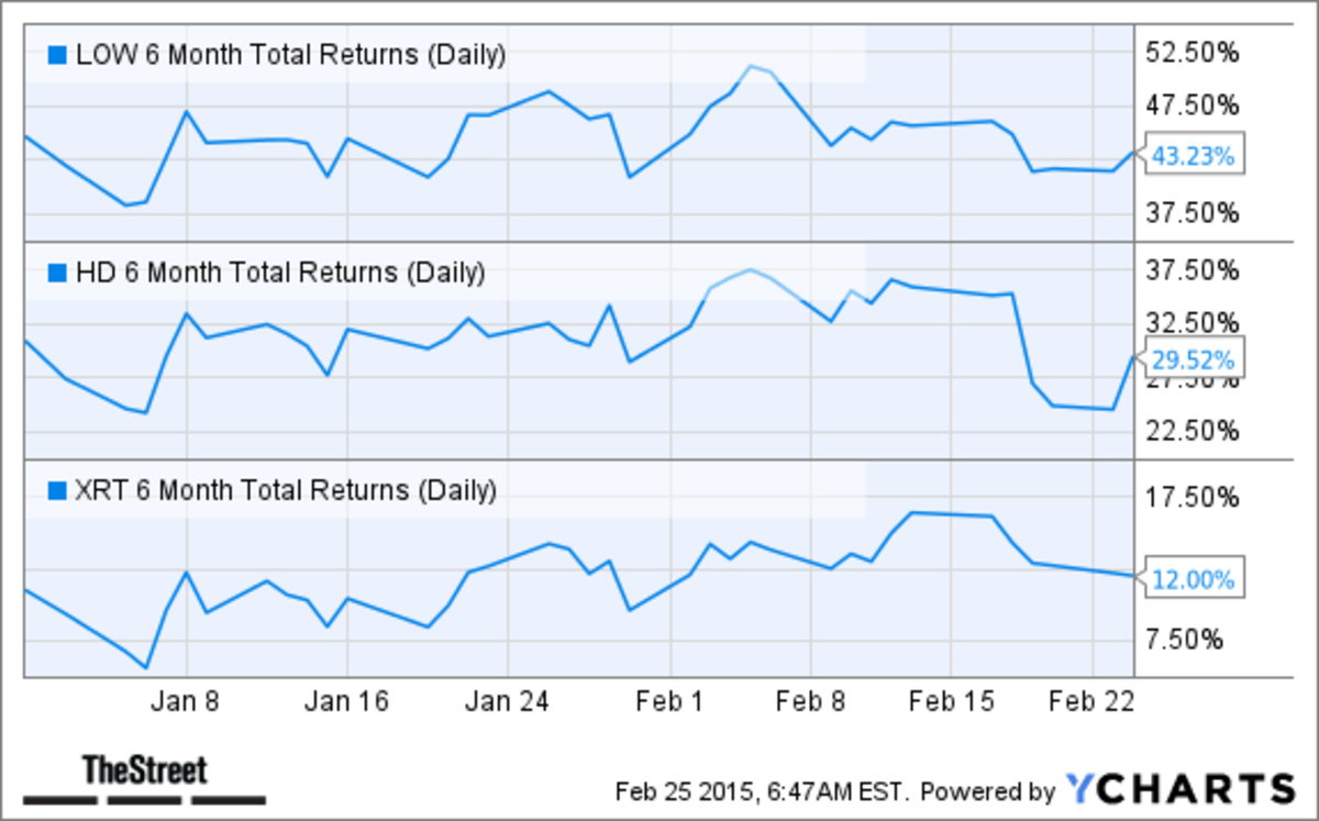 Lowe's Keeps Improving, Delivers Revenue and Earnings Beats TheStreet