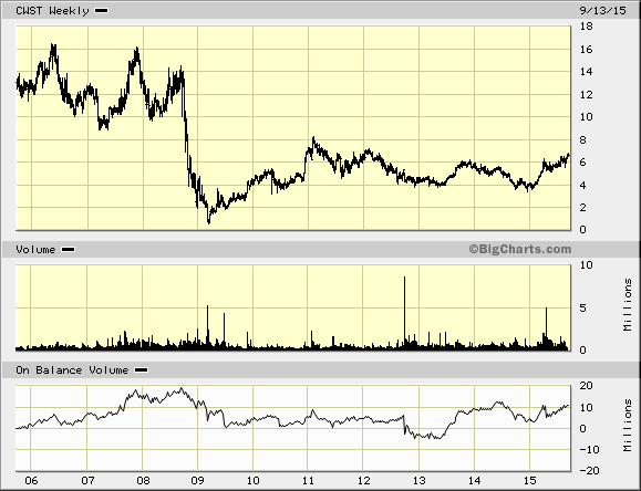 Casella waste management cwst stock could double thestreet