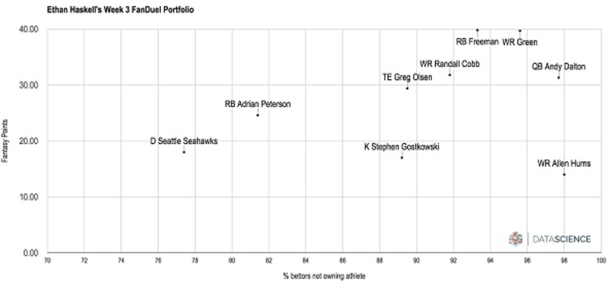 Fanduel Value Chart