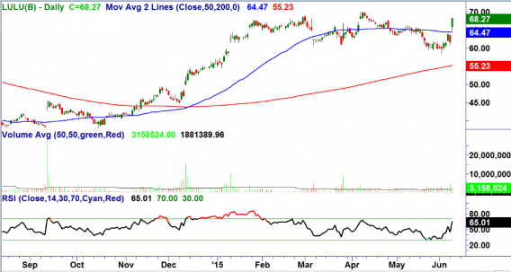 Lululemon (LULU) Stock Chart Shows It Isn’t Out of the Woods Yet