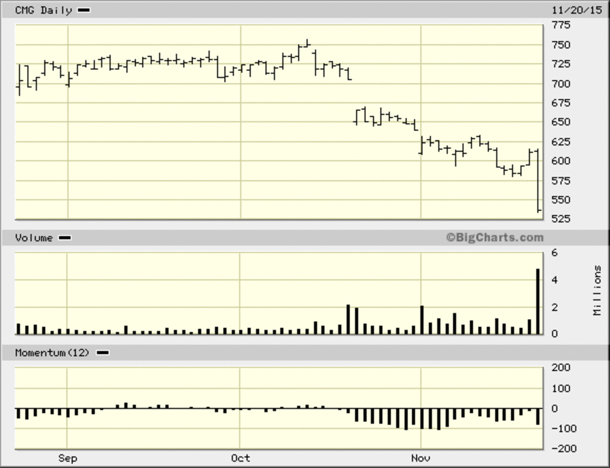 Chipotle (CMG) Stock Just Passed a Big Test TheStreet