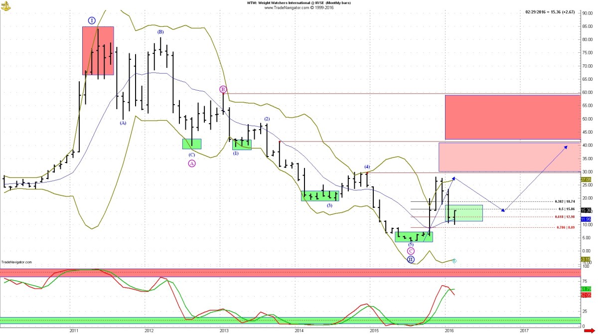 Weight Watchers Stock Chart