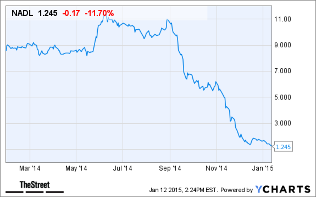 Nadl Stock Chart