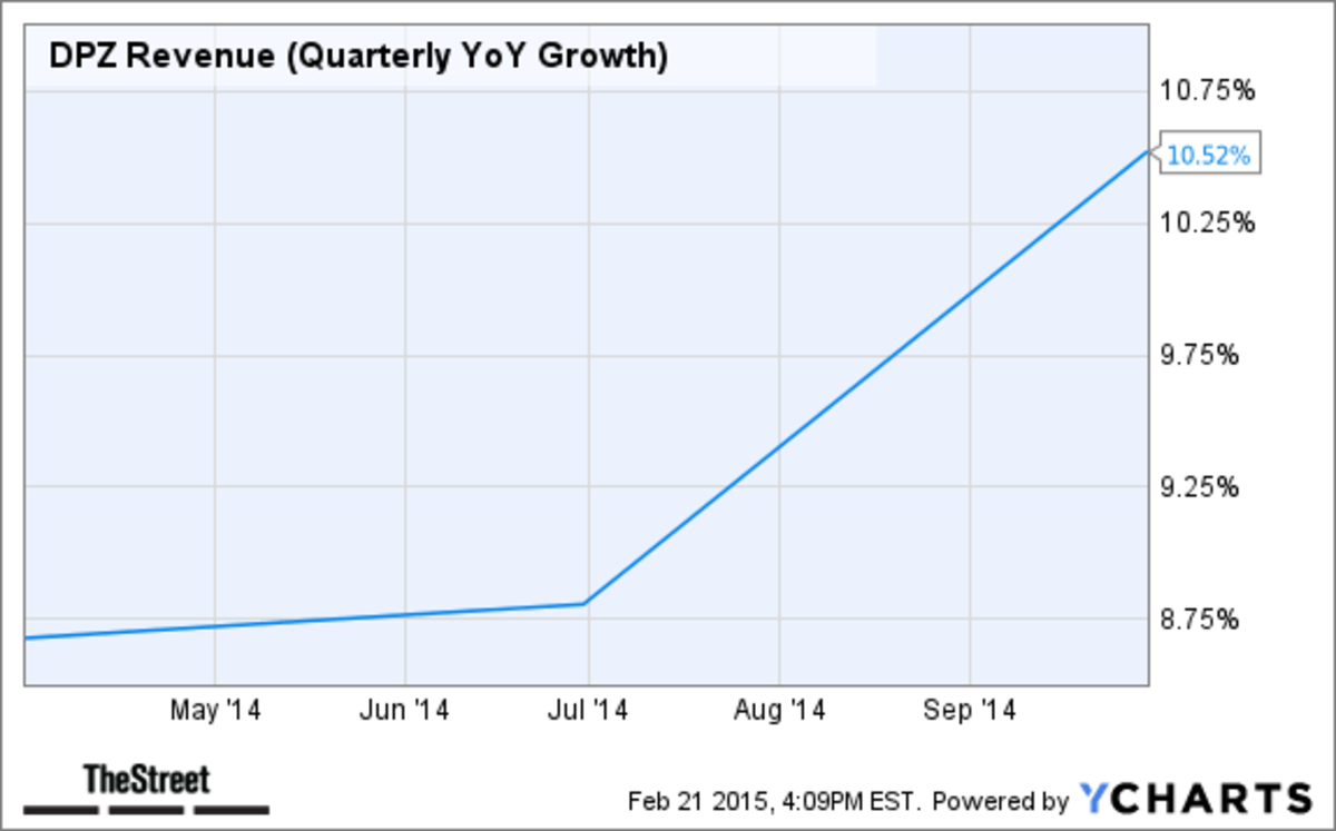 Domino's Pizza Is a Winning Investment Ahead of Earnings TheStreet
