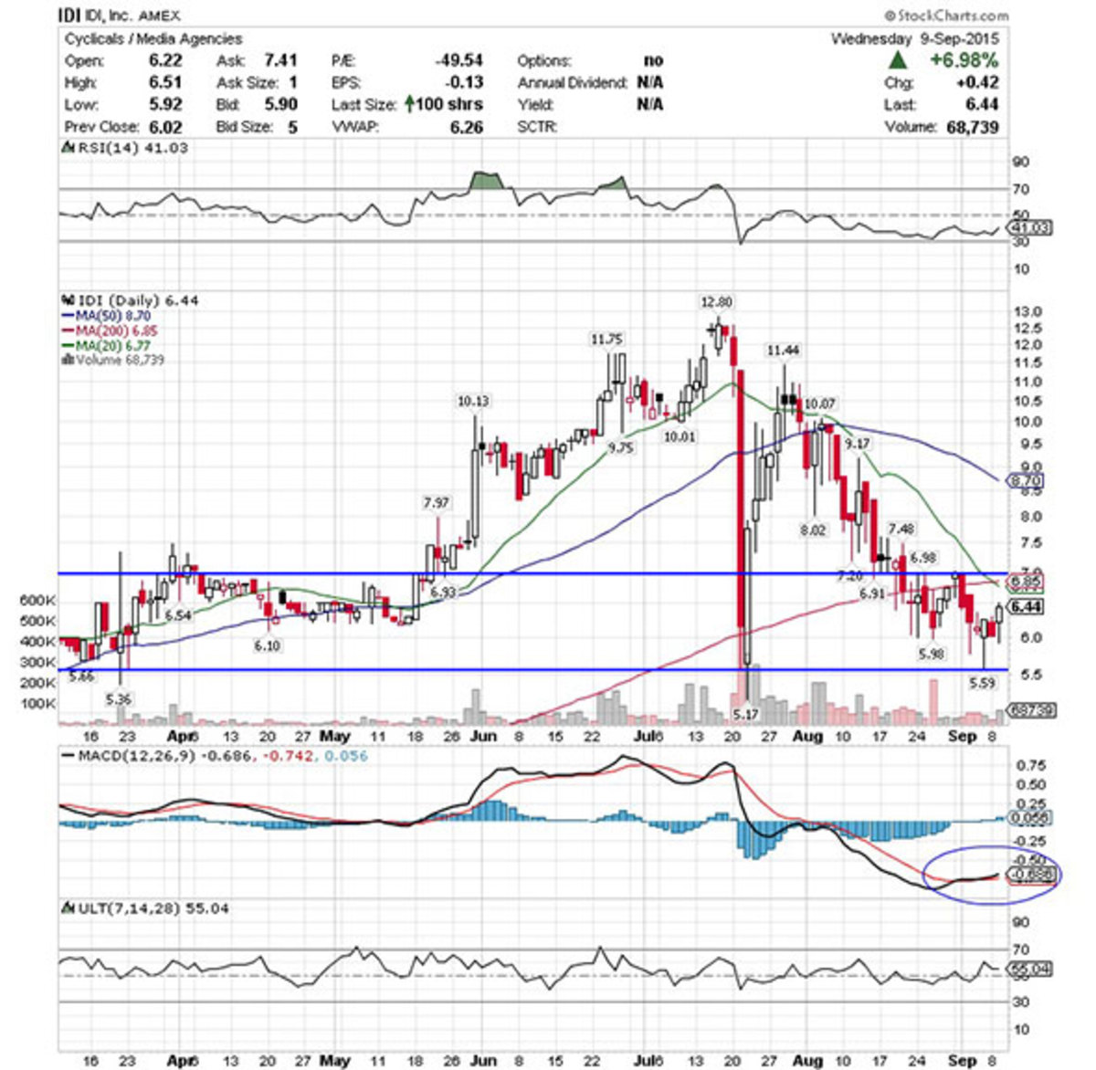 Idi Stock Chart