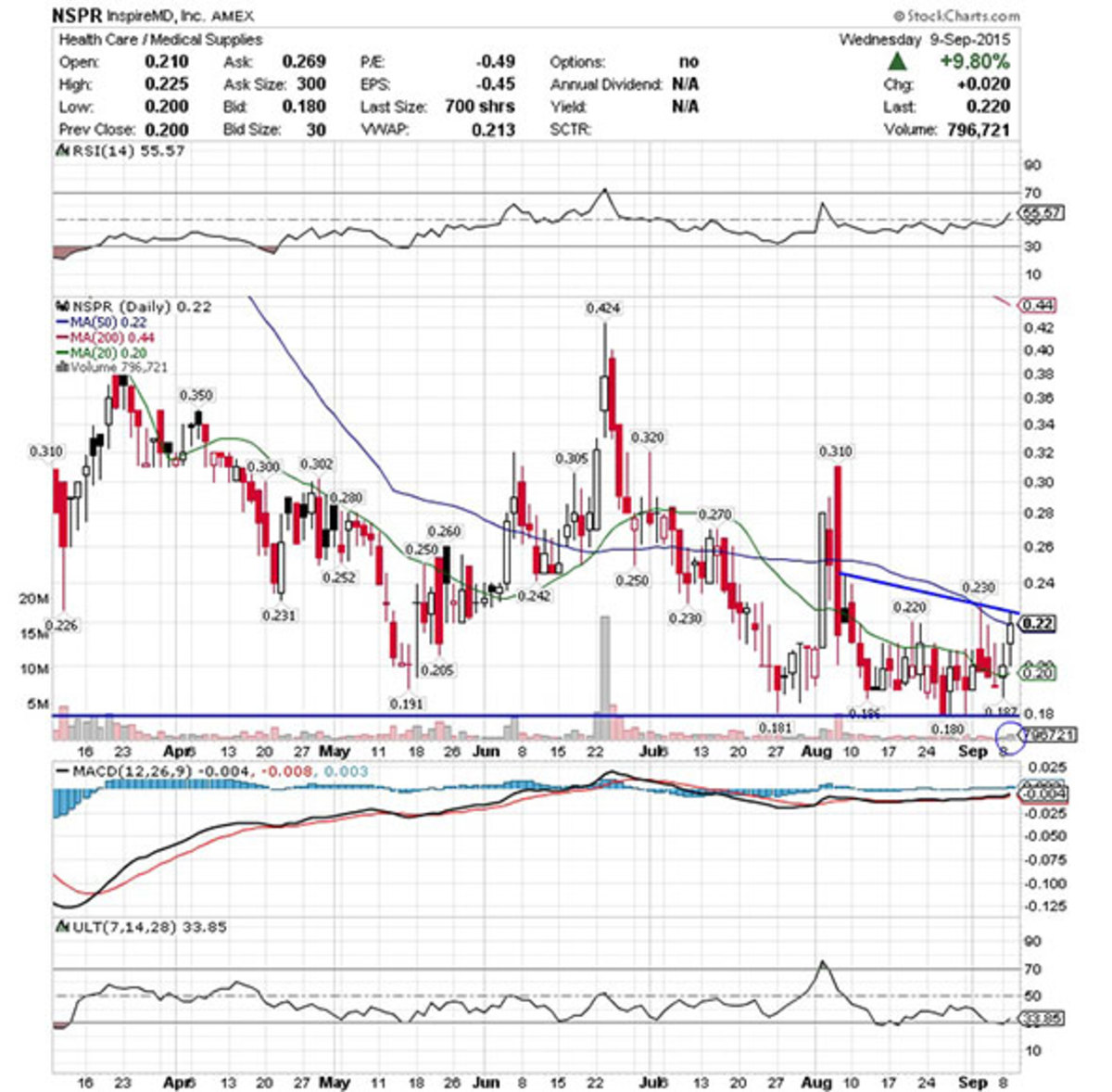 Idi Stock Chart