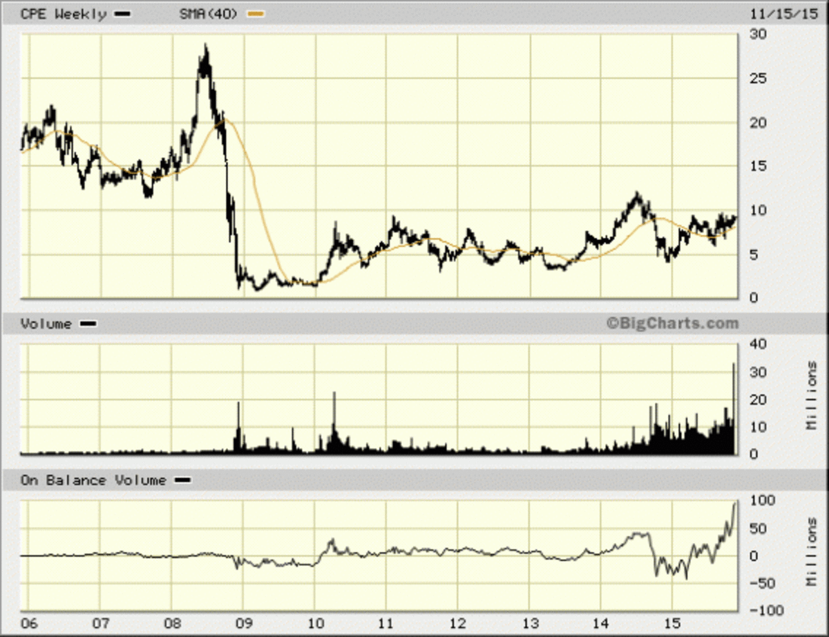 Callon Petroleum (CPE) Stock Bullish Short Term, Bullish Long Term