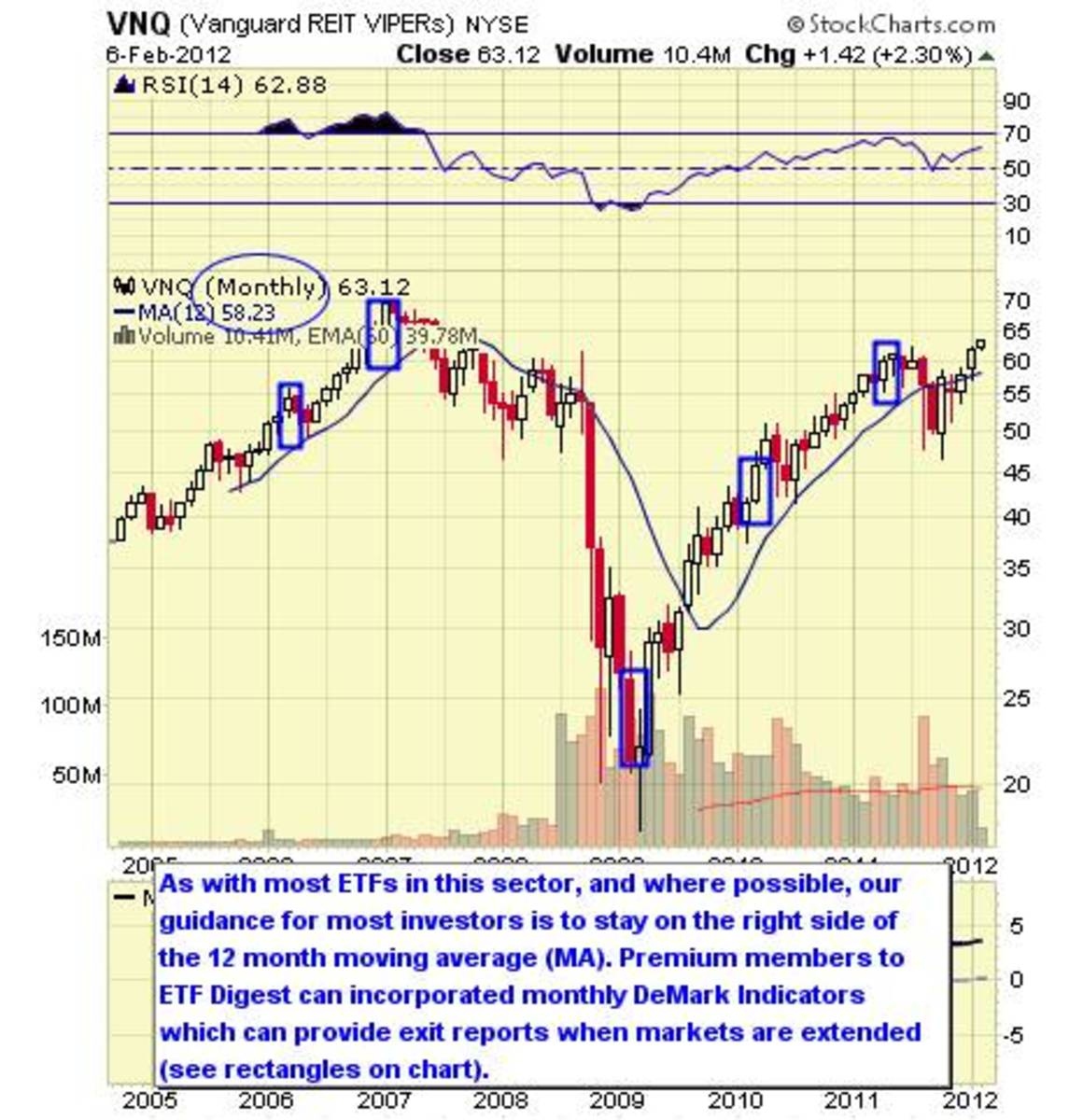 Icf Etf Chart