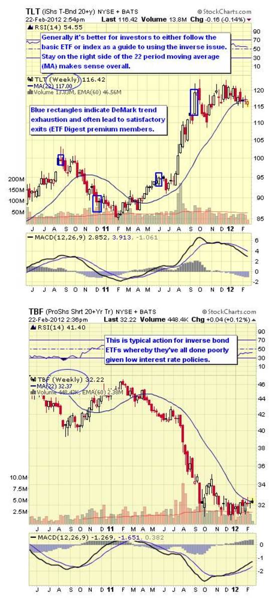 Sjb Etf Chart