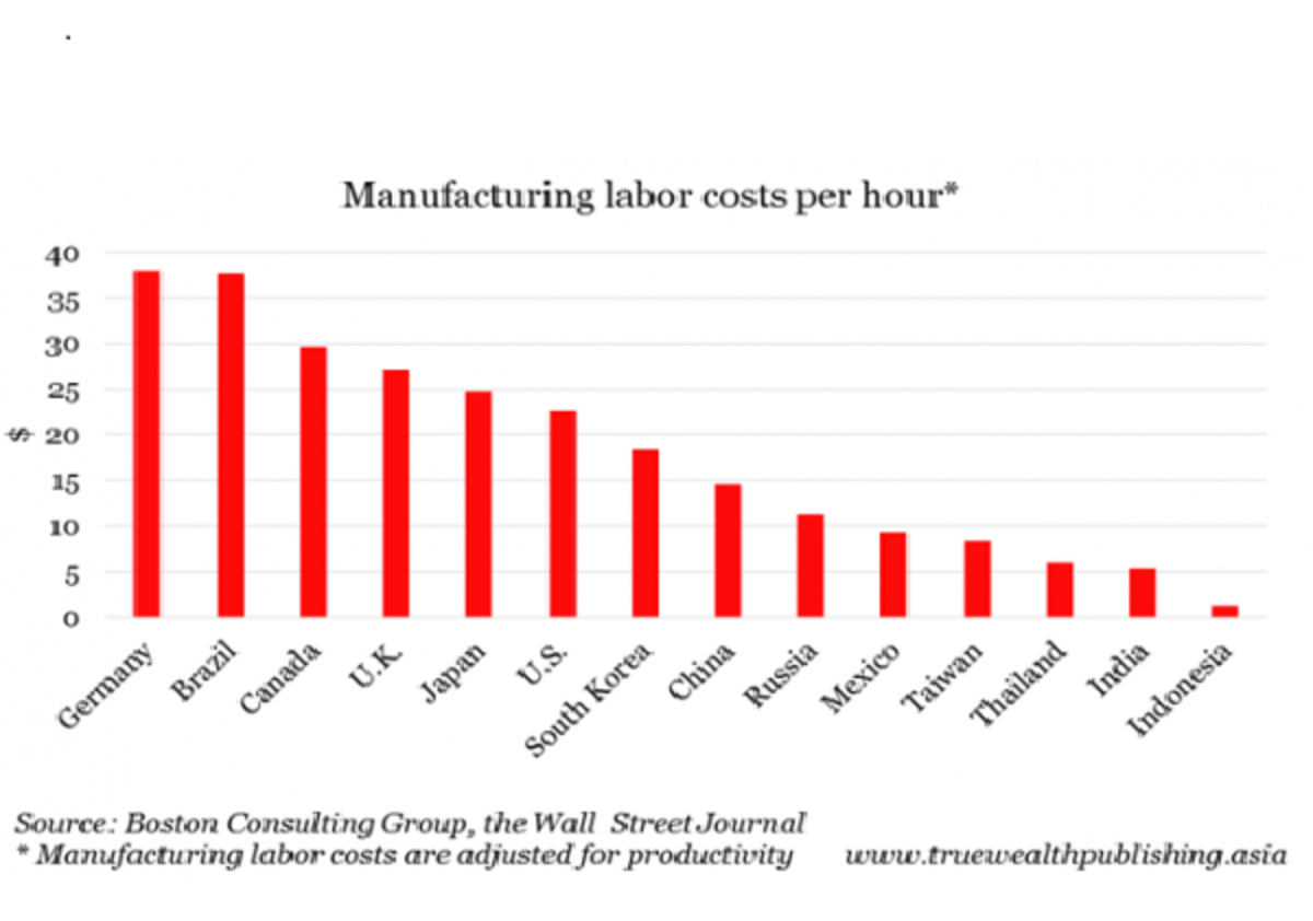 China Labor Cost Chart