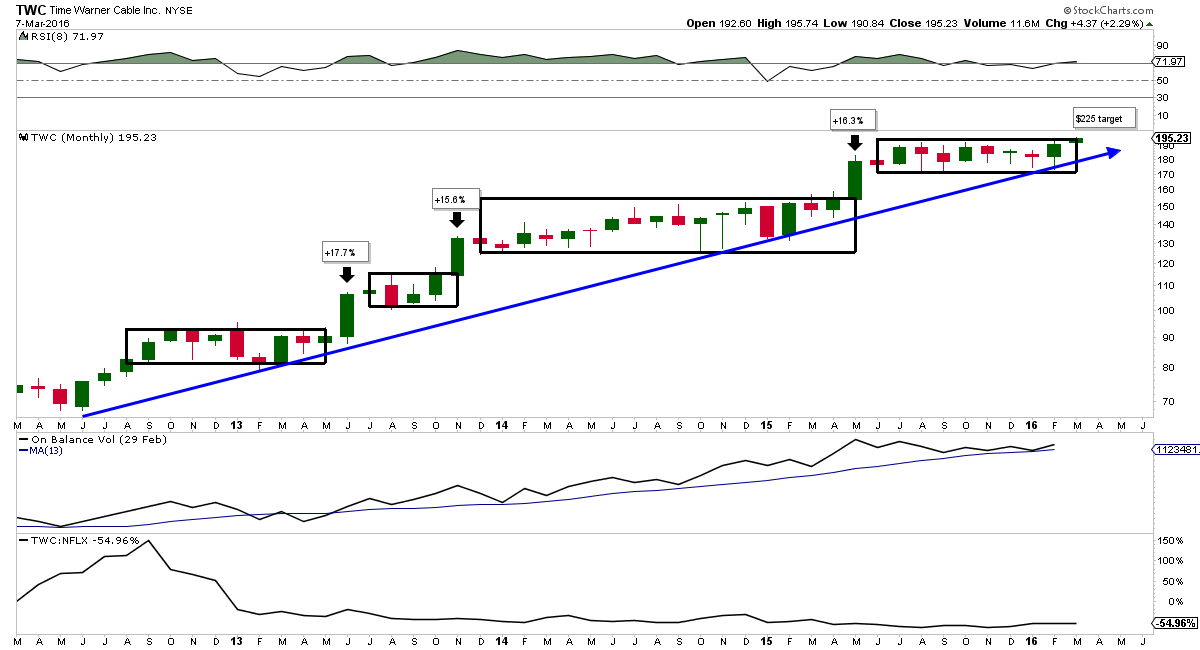 Twc Chart