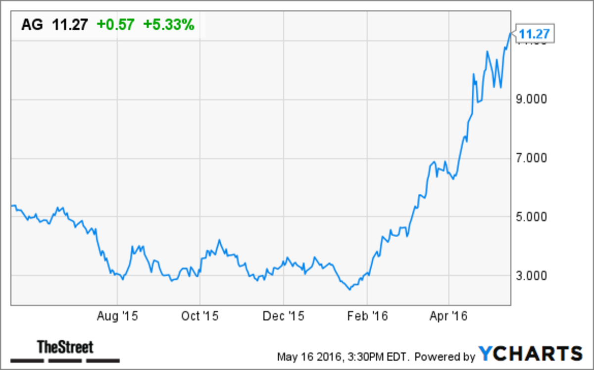 AG FIRST MAJESTIC SILVER CORPORATION LATEST STOCK PRICE ANALYSIS visual data 3