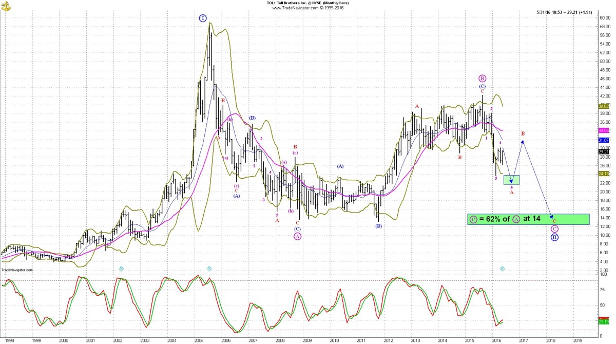 Toll Brothers Stock Will Fall Much More, This Chart Shows TheStreet