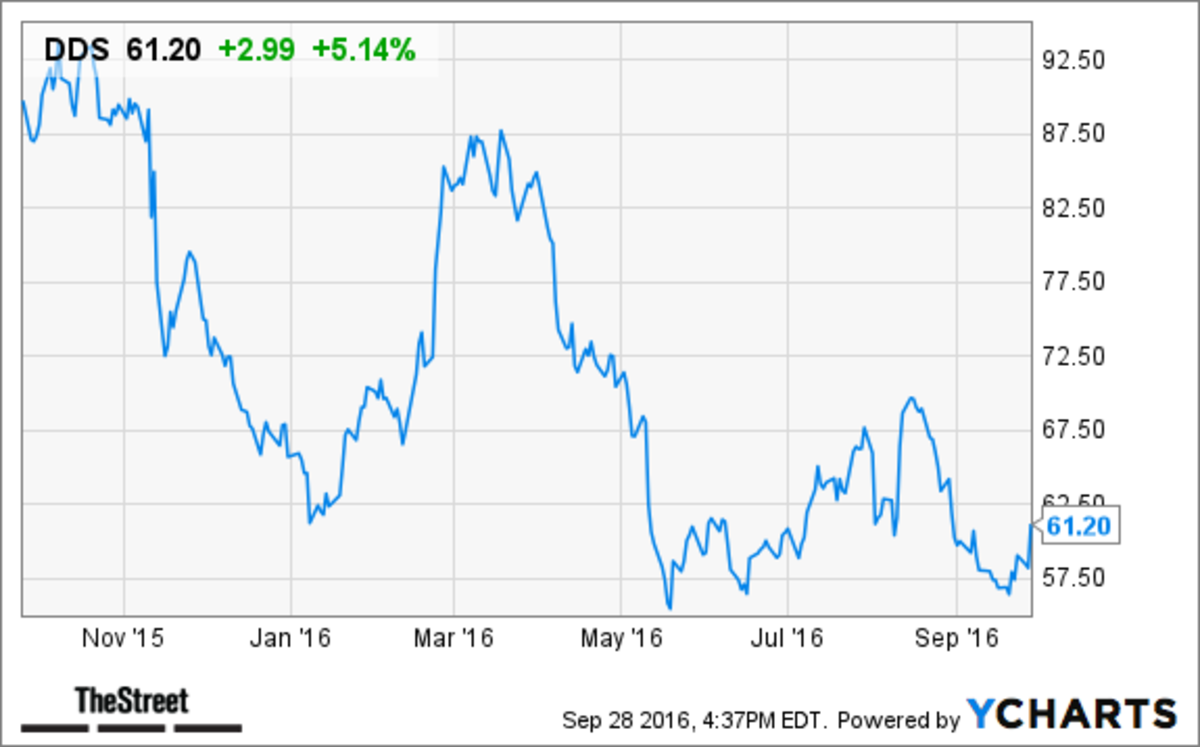 Why Dillard's (DDS) Stock Closed Up Today TheStreet