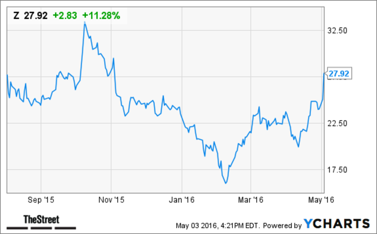 Zillow (Z) Stock Soars in AfterHours Trading on Strong Q1 Revenue