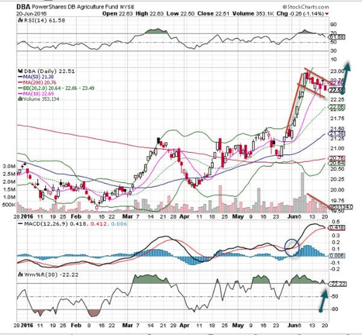 Dba Etf Chart