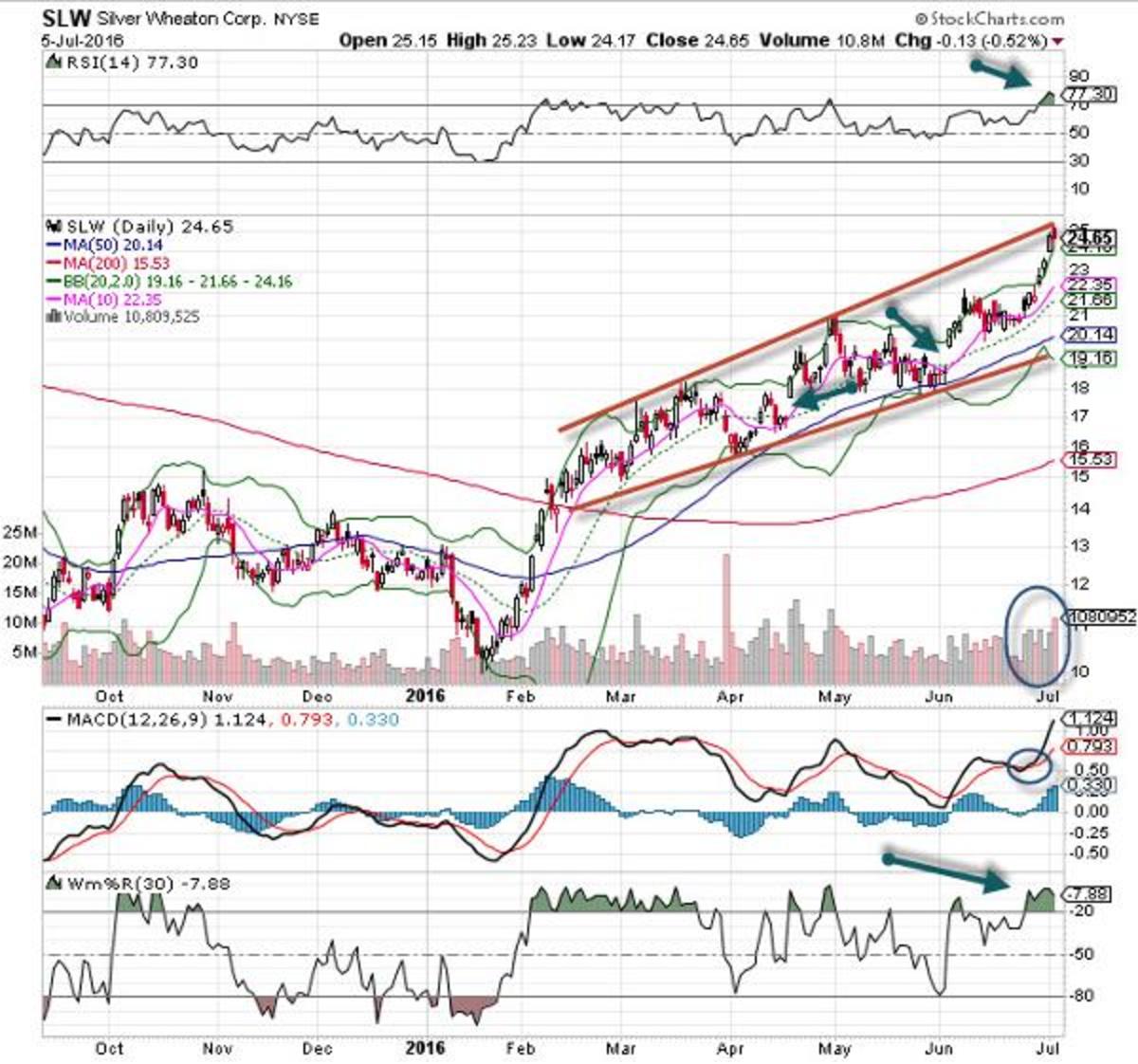 Silver Wheaton Stock Price Chart