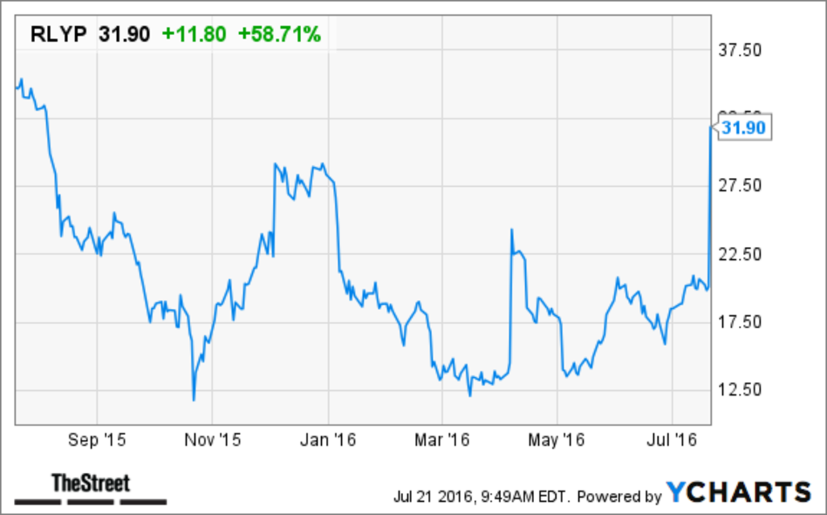 Rlyp Stock Chart