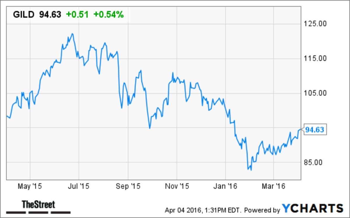 Gilead (GILD) Stock Edges Up on 400 Million Nimbus Apollo Acquisition
