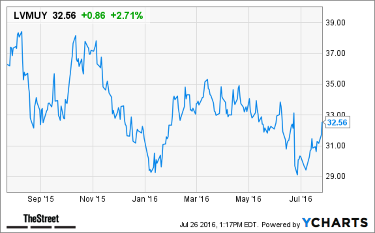 lvmuy stock price