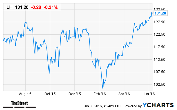LabCorp (LH) Stock Price Target Boosted at Credit Suisse TheStreet