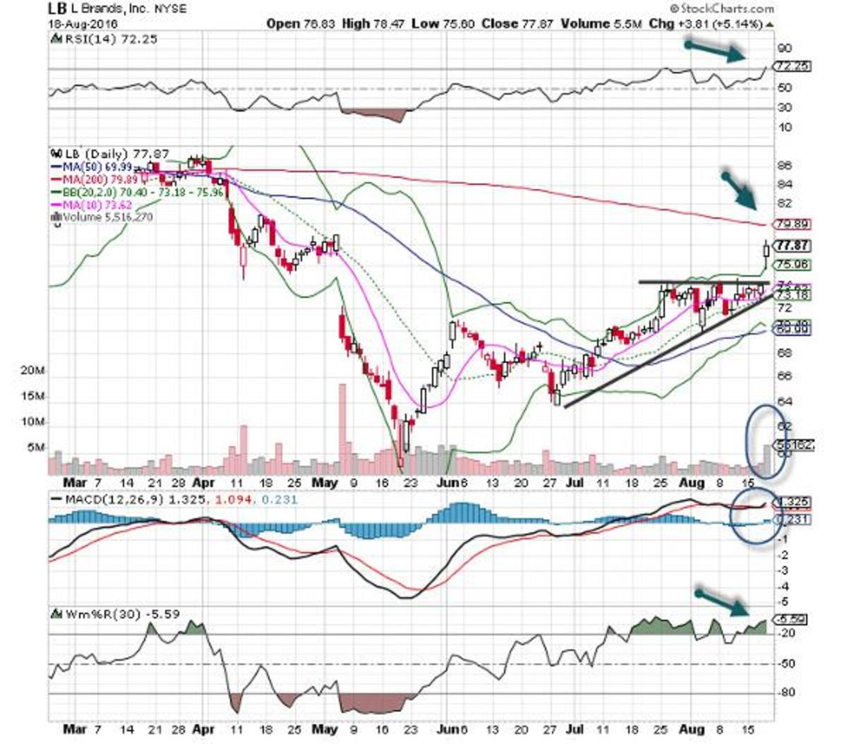 L Brands (LB) Stock Is Friday's 'Chart of the Day' TheStreet