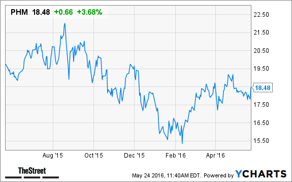 PulteGroup (PHM) Stock Rising on New Home Sales Figures TheStreet