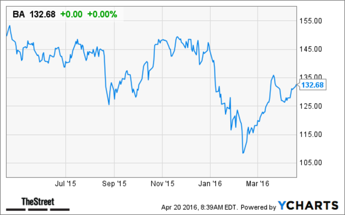 Boeing (BA) Stock Falls as BofA/Merrill Lynch Cuts to 'Underperform' TheStreet